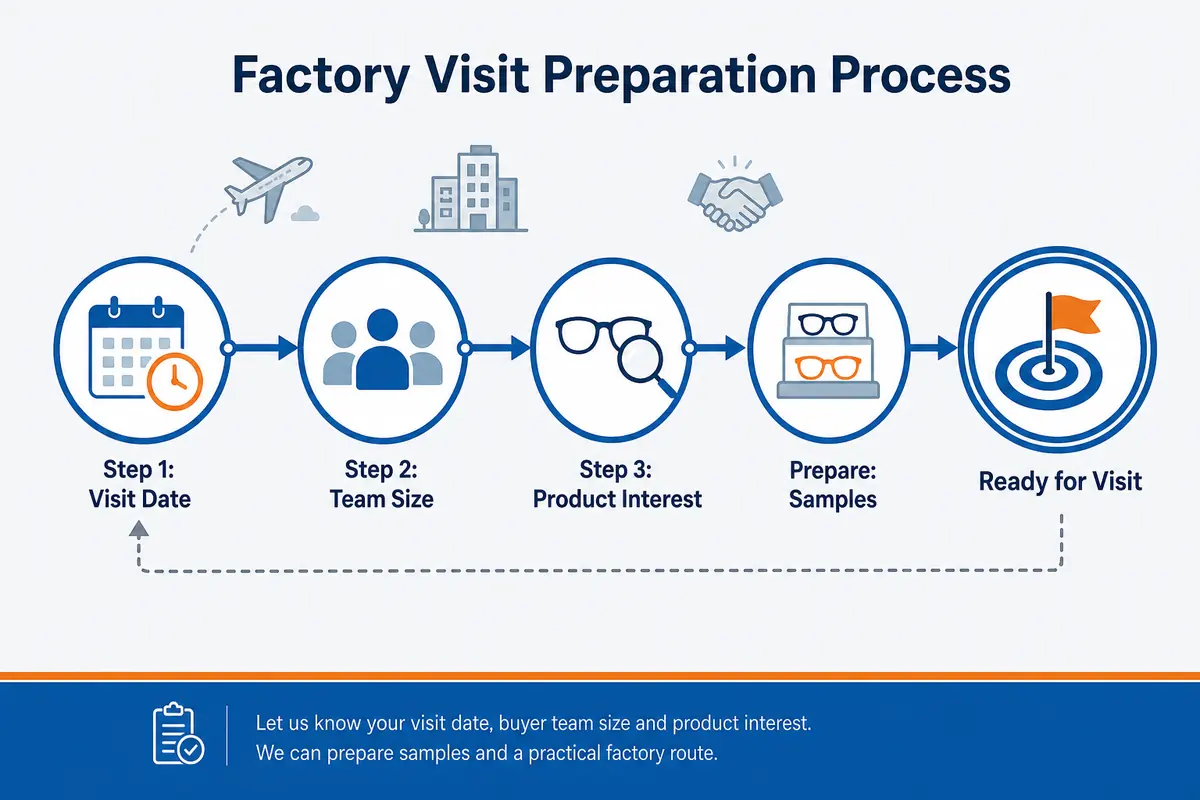 Factory visit preparation with eyewear samples